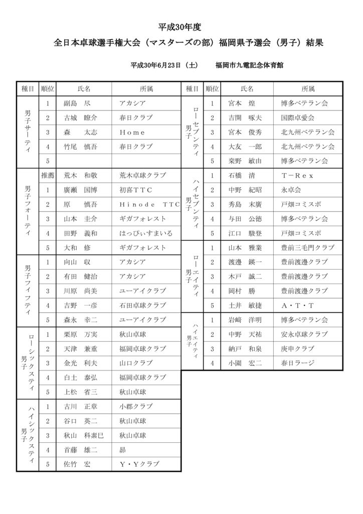 H30全日本マスターズ卓球大会結果報告-1のサムネイル