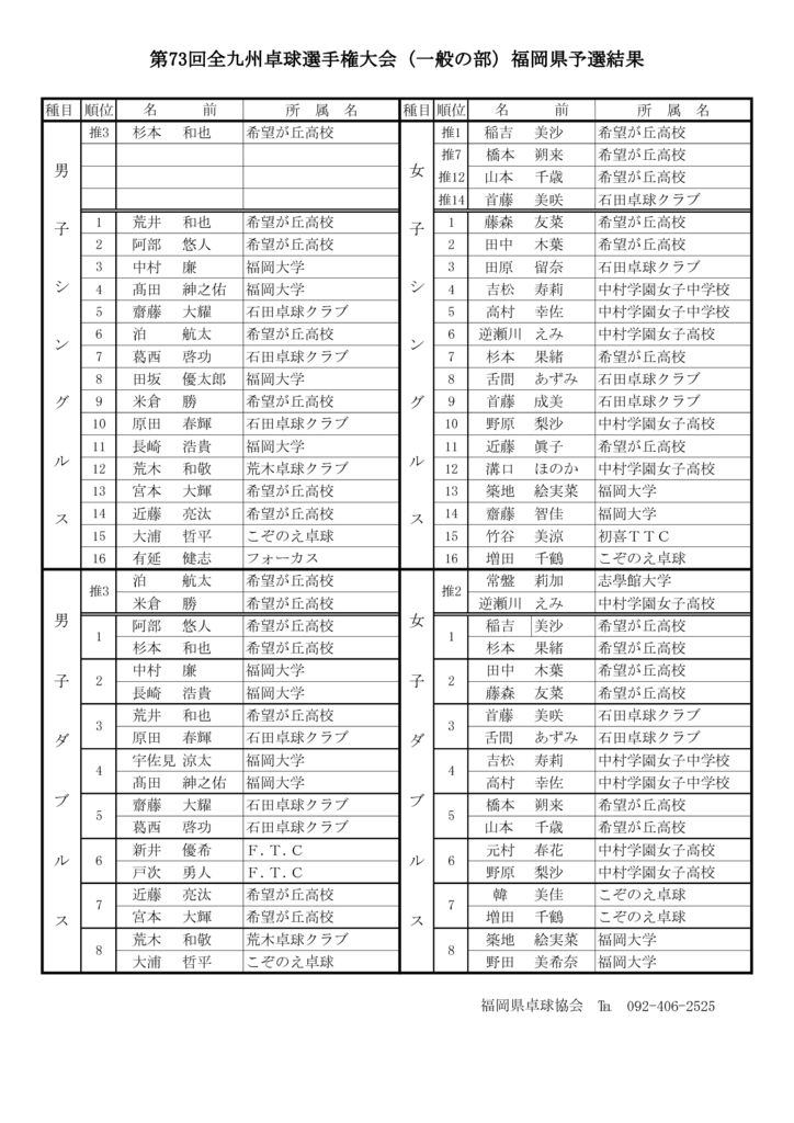 ★H30全九州卓球選手権大会(一般の部）結果のサムネイル