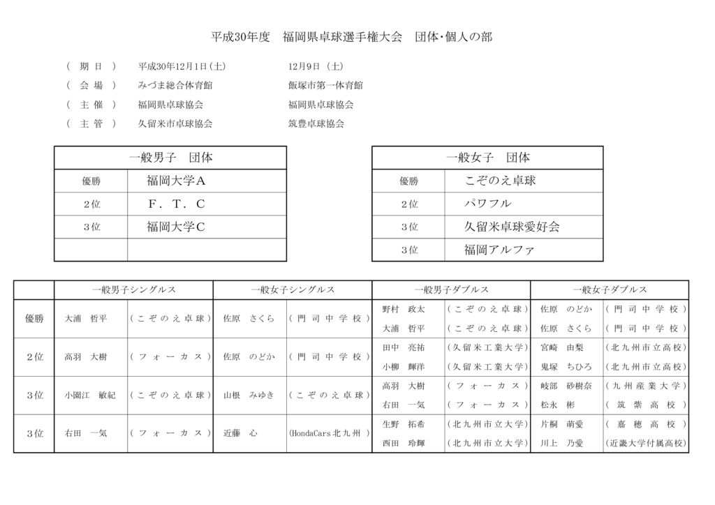 平成30度福岡県卓球選手権大会成績表（一般）のサムネイル