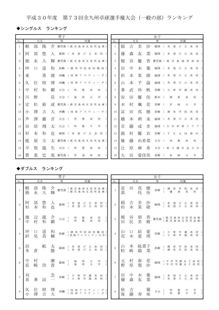 平成３０年度 第７３回全九州卓球選手権大会 一般の部 ランキング 福岡県卓球協会