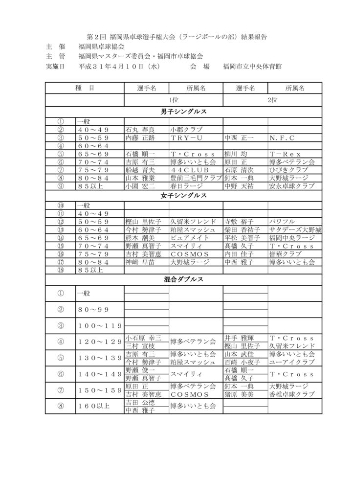 第２回 福岡県卓球選手権大会 ラージボールの部 福岡県卓球協会