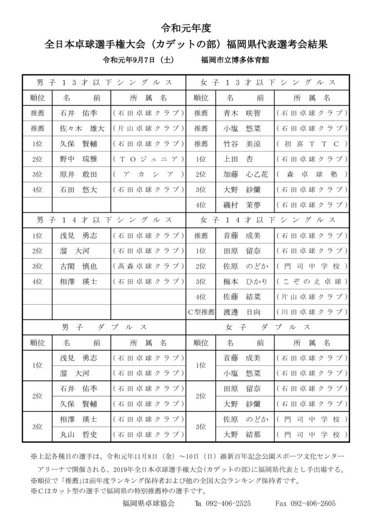令和元年度全日本カデット成績のサムネイル