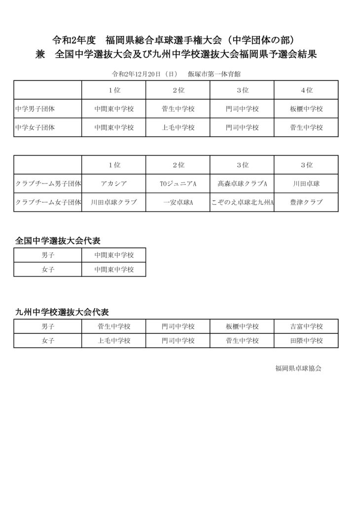 R2福岡県卓球選手権大会（団体）結果のサムネイル