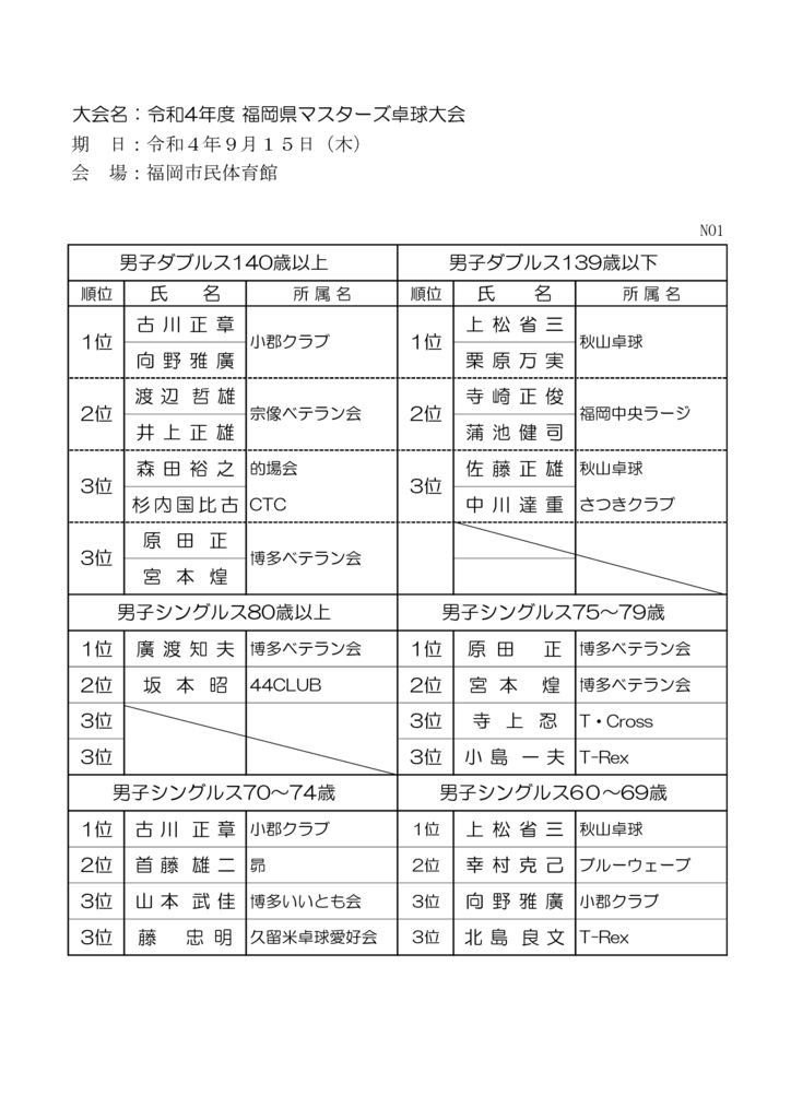 R4.9.15県マスターズ大会男女ベスト4大会結果のサムネイル